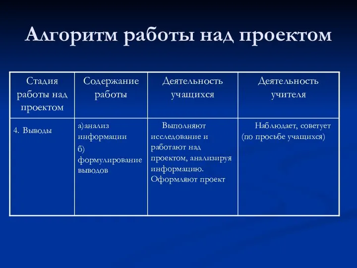 Алгоритм работы над проектом