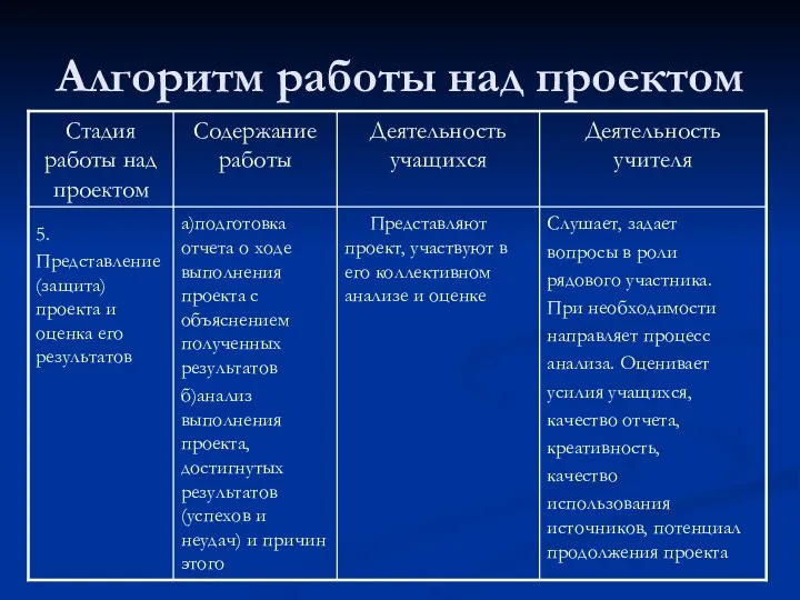 Алгоритм работы над проектом