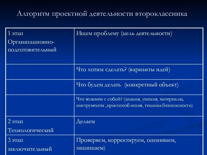 Алгоритм проектной деятельности второклассника