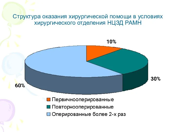 Структура оказания хирургической помощи в условиях хирургического отделения НЦЗД РАМН