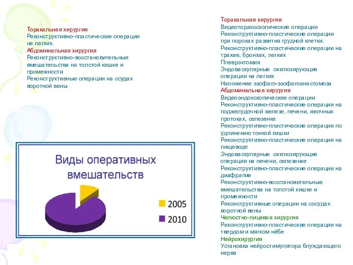 Торакальная хирургия Реконструктивно-пластические операции на легких. Абдоминальная хирургия Реконструктивно-восстановительные вмешательства на