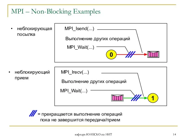 кафедра ЮНЕСКО по НИТ MPI – Non-Blocking Examples Выполнение других операций Выполнение других операций