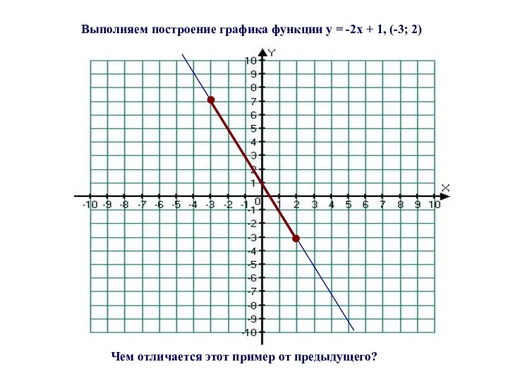 Выполняем построение графика функции y = -2x + 1, (-3; 2)