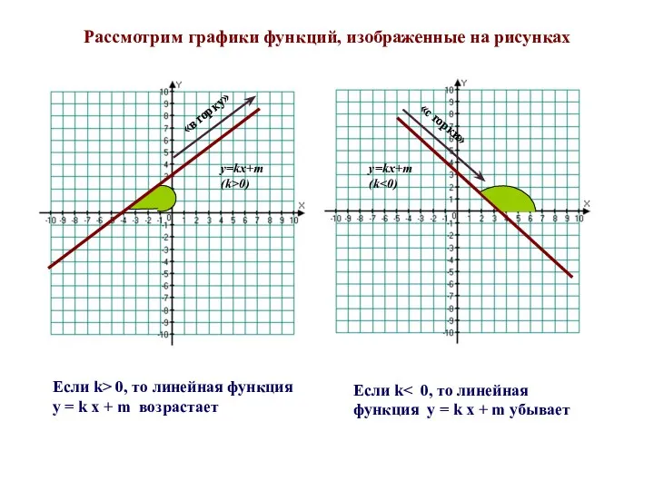 Рассмотрим графики функций, изображенные на рисунках