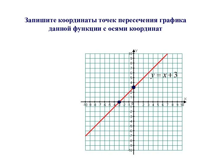 Запишите координаты точек пересечения графика данной функции с осями координат