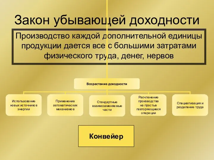 Закон убывающей доходности Производство каждой дополнительной единицы продукции дается все с