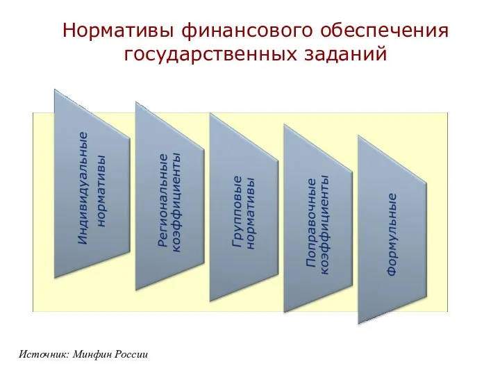 Нормативы финансового обеспечения государственных заданий Источник: Минфин России