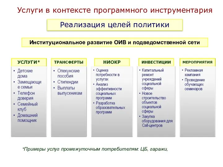 *Примеры услуг промежуточным потребителям: ЦБ, гаражи, Услуги в контексте программного инструментария