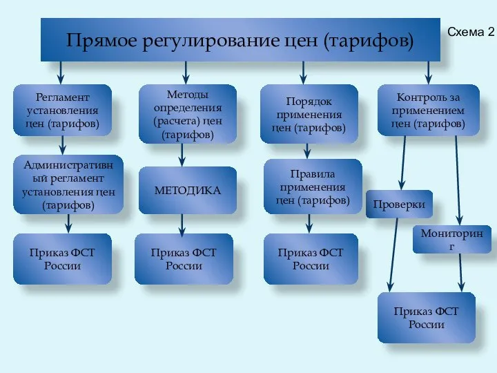 Прямое регулирование цен (тарифов) Методы определения (расчета) цен (тарифов) Контроль за