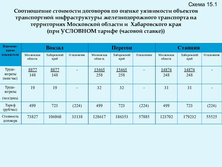 Схема 15.1 Соотношение стоимости договоров по оценке уязвимости объектов транспортной инфраструктуры