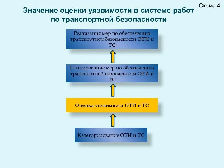 Реализация мер по обеспечению транспортной безопасности ОТИ и ТС Планирование мер