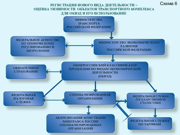 МИНИСТЕРСТВО ТРАНСПОРТА РОССИЙСКОЙ ФЕДЕРАЦИИ МИНИСТЕРСТВО ЭКОНОМИЧЕСКОГО РАЗВИТИЯ РОССИЙСКОЙ ФЕДЕРАЦИИ ФЕДЕРАЛЬНОЕ АГЕНТСТВО