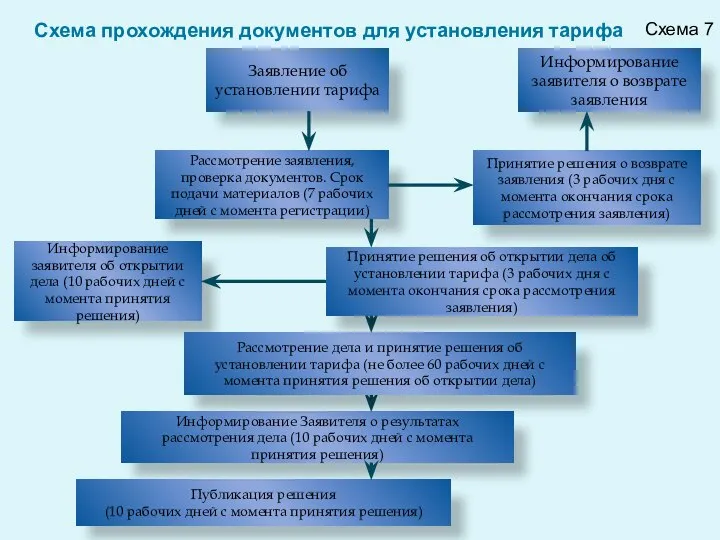 Заявление об установлении тарифа Информирование заявителя о возврате заявления Рассмотрение заявления,