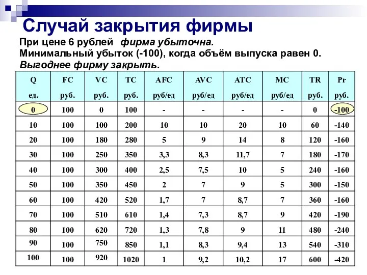 При цене 6 рублей Случай закрытия фирмы Минимальный убыток (-100), когда