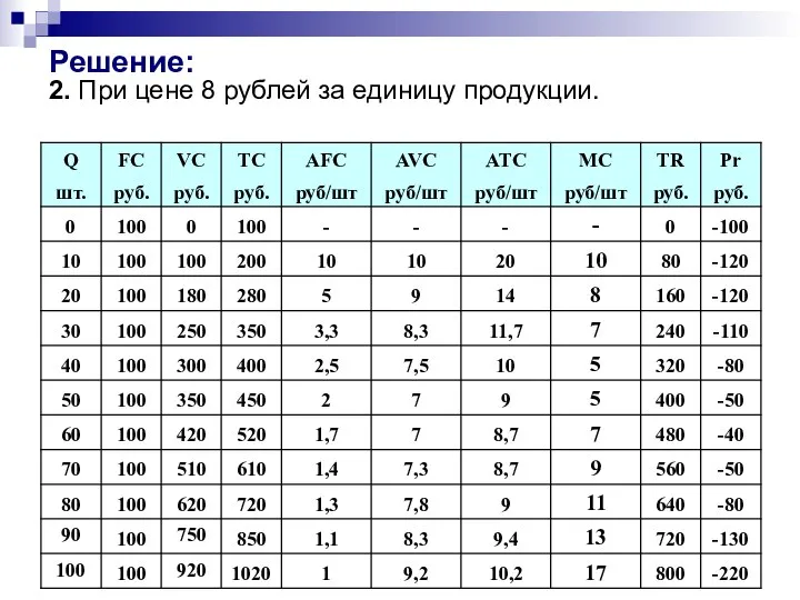 Решение: 2. При цене 8 рублей за единицу продукции.