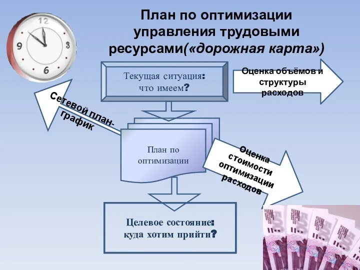 План по оптимизации управления трудовыми ресурсами(«дорожная карта») Текущая ситуация: что имеем?