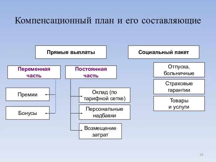 Возмещение затрат Премии Оклад (по тарифной сетке) Постоянная часть Переменная часть