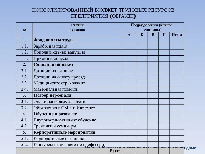 КОНСОЛИДИРОВАННЫЙ БЮДЖЕТ ТРУДОВЫХ РЕСУРСОВ ПРЕДПРИЯТИЯ (ОБРАЗЕЦ) Часть 2. Методы и инструменты управления расходами