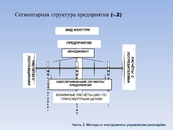 Сегментарная структура предприятия (ч.2) Часть 2. Методы и инструменты управления расходами