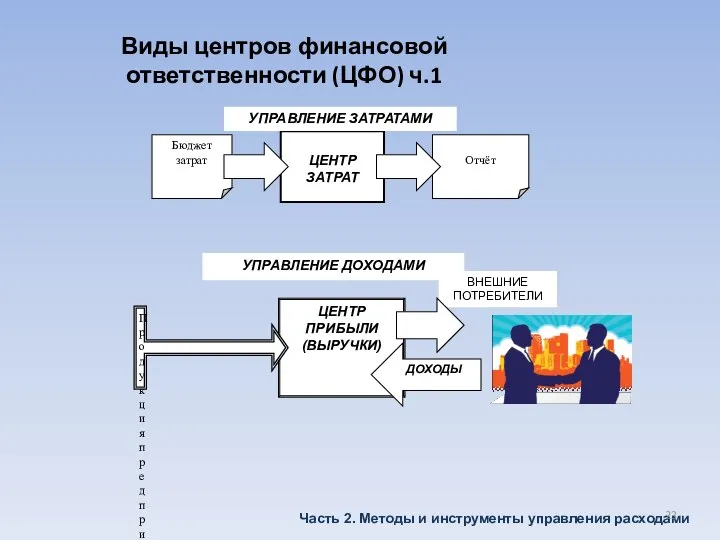 Виды центров финансовой ответственности (ЦФО) ч.1 Часть 2. Методы и инструменты управления расходами