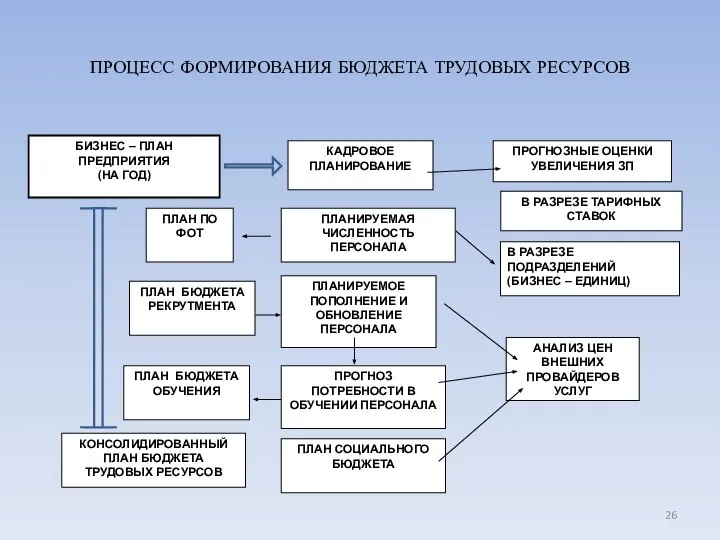 ПРОЦЕСС ФОРМИРОВАНИЯ БЮДЖЕТА ТРУДОВЫХ РЕСУРСОВ