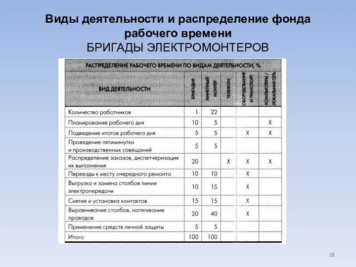 Виды деятельности и распределение фонда рабочего времени БРИГАДЫ ЭЛЕКТРОМОНТЕРОВ