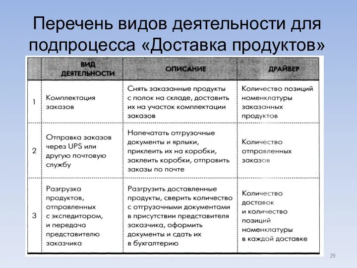 Перечень видов деятельности для подпроцесса «Доставка продуктов»