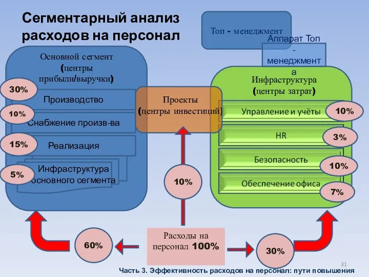 Сегментарный анализ расходов на персонал Топ - менеджмент Проекты (центры инвестиций)