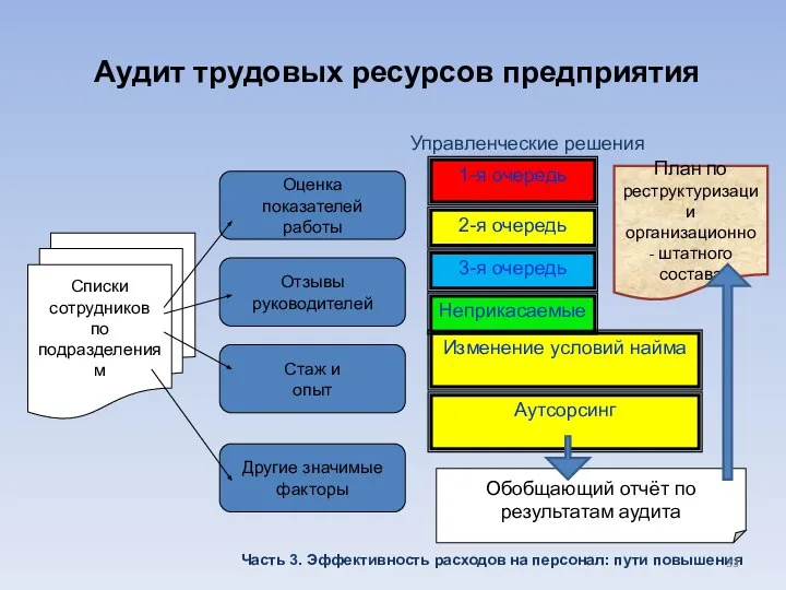 Аудит трудовых ресурсов предприятия 3-я очередь Неприкасаемые План по реструктуризации организационно