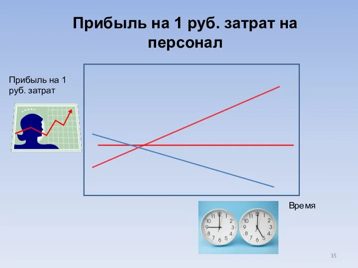 Прибыль на 1 руб. затрат на персонал Прибыль на 1 руб. затрат Время