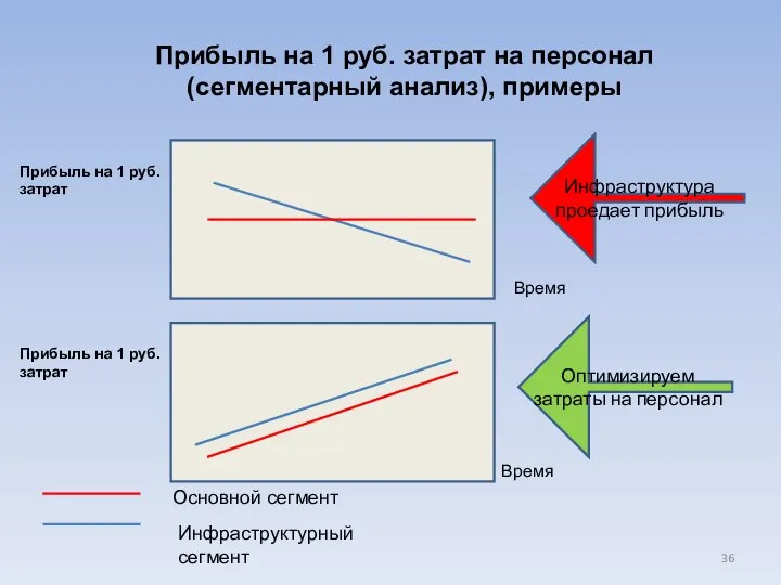 Прибыль на 1 руб. затрат на персонал (сегментарный анализ), примеры Прибыль