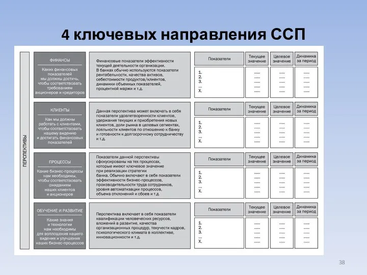 4 ключевых направления ССП