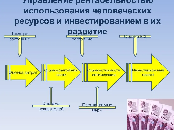 Управление рентабельностью использования человеческих ресурсов и инвестированием в их развитие Текущее