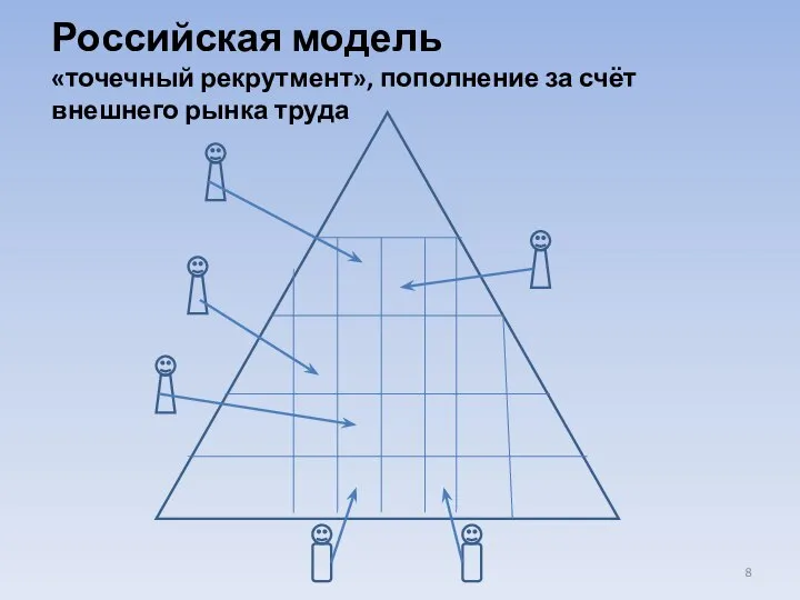 Российская модель «точечный рекрутмент», пополнение за счёт внешнего рынка труда