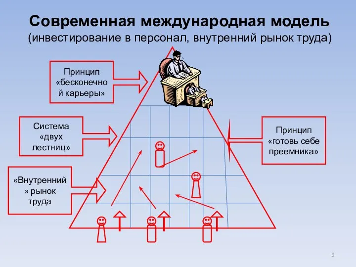 Современная международная модель (инвестирование в персонал, внутренний рынок труда) Принцип «бесконечной