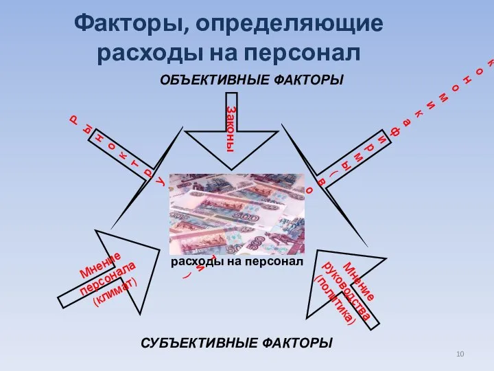 Факторы, определяющие расходы на персонал СУБЪЕКТИВНЫЕ ФАКТОРЫ Экономика фирмы (возможности) Рынок