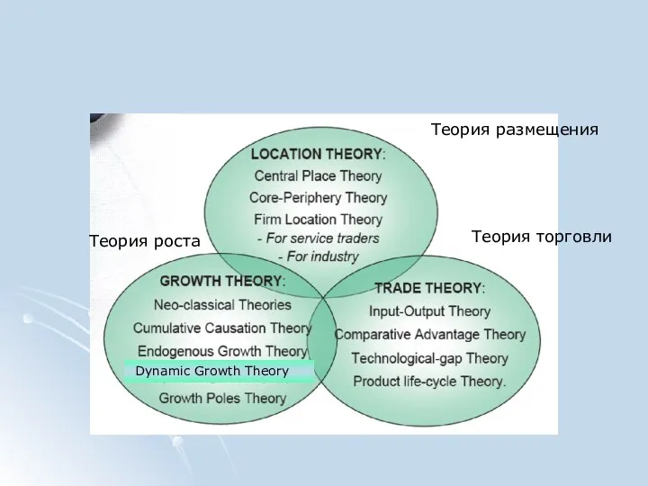 Теория размещения Теория торговли Теория роста Dynamic Growth Theory