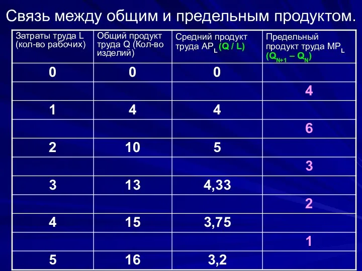 Связь между общим и предельным продуктом.