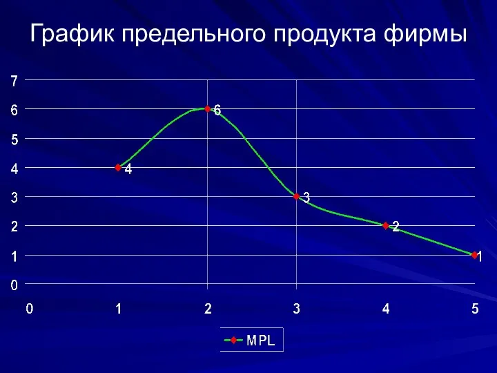 График предельного продукта фирмы