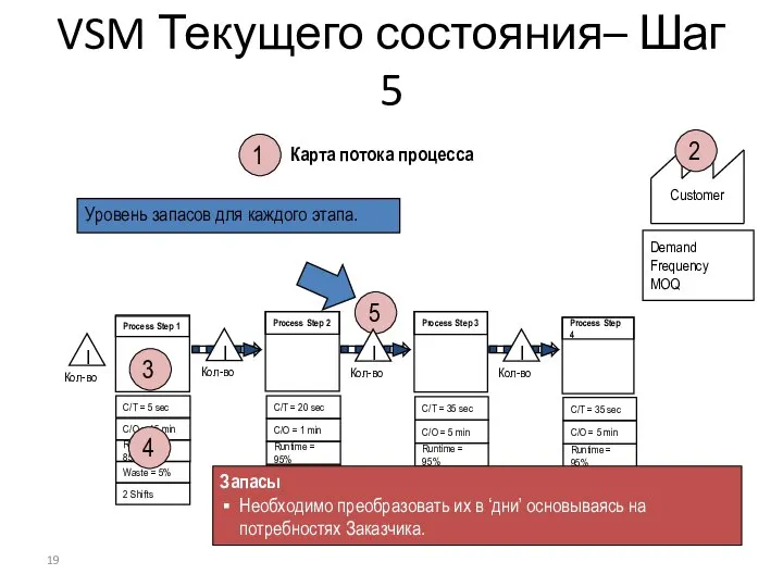 Карта потока процесса Customer Demand Frequency MOQ VSM Текущего состояния– Шаг