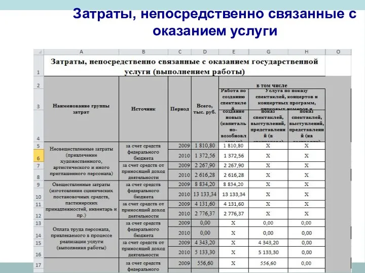 Затраты, непосредственно связанные с оказанием услуги