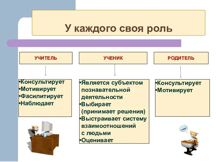 У каждого своя роль УЧИТЕЛЬ УЧЕНИК РОДИТЕЛЬ Консультирует Мотивирует Фасилитирует Наблюдает