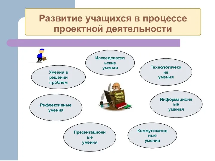 Развитие учащихся в процессе проектной деятельности Исследовательские умения Коммуникативные умения Информационные