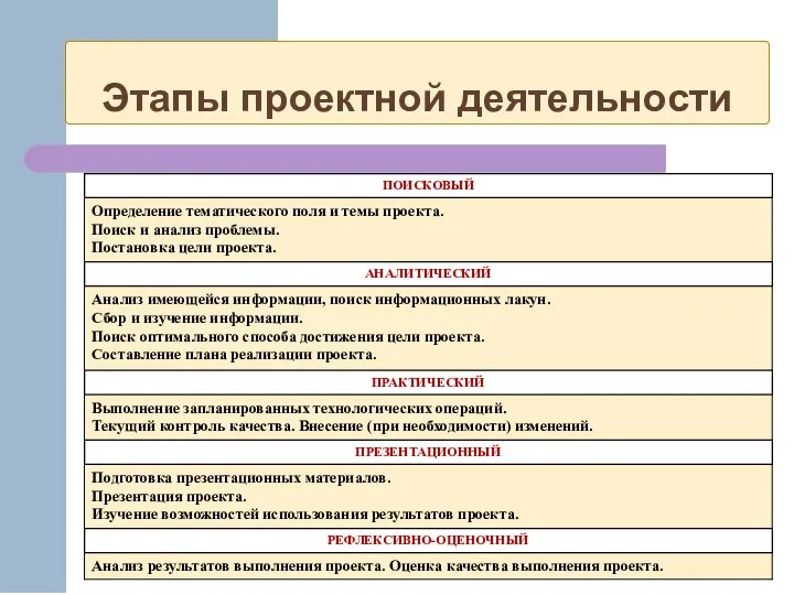 Этапы проектной деятельности