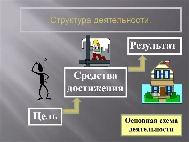 Структура деятельности. Основная схема деятельности