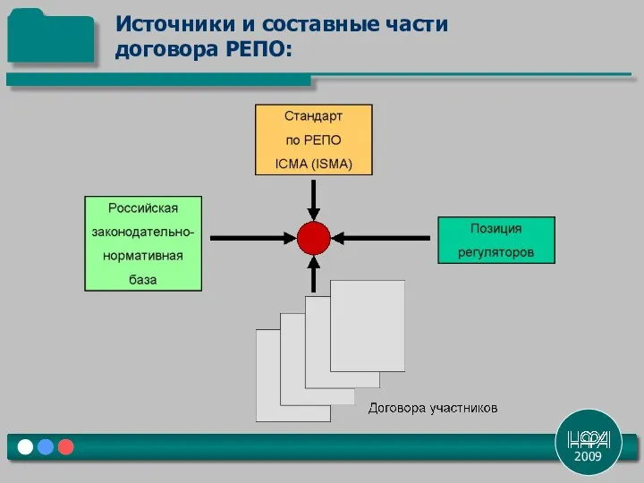 2009 Источники и составные части договора РЕПО: