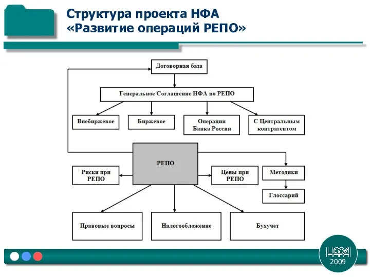 2009 Структура проекта НФА «Развитие операций РЕПО»