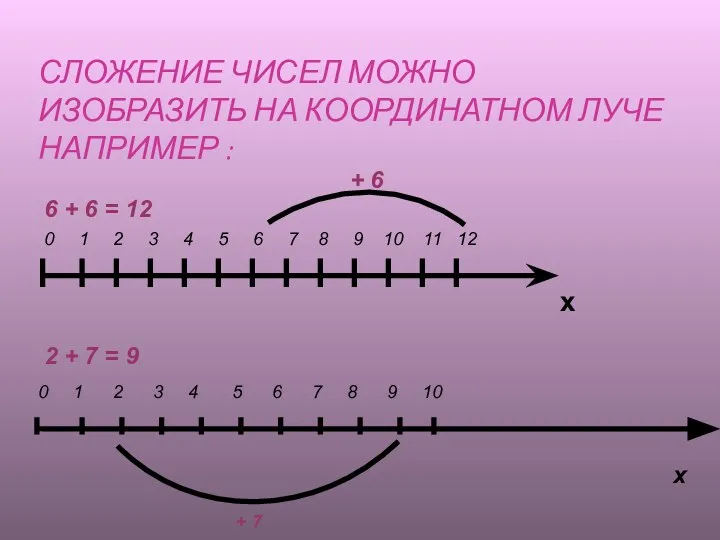 СЛОЖЕНИЕ ЧИСЕЛ МОЖНО ИЗОБРАЗИТЬ НА КООРДИНАТНОМ ЛУЧЕ НАПРИМЕР : х 0