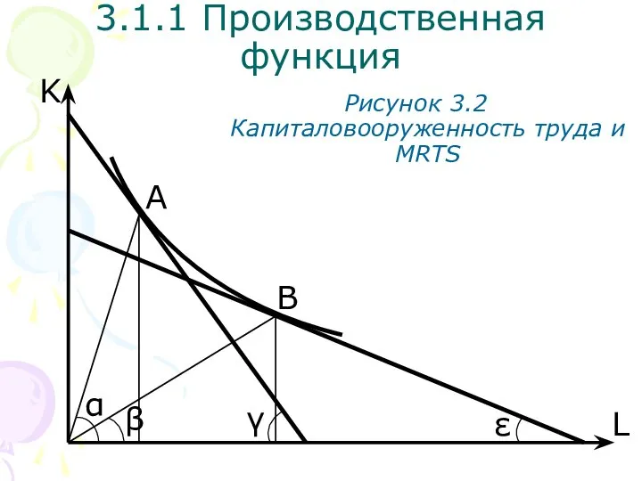 ε β γ L K Рисунок 3.2 Капиталовооруженность труда и MRTS