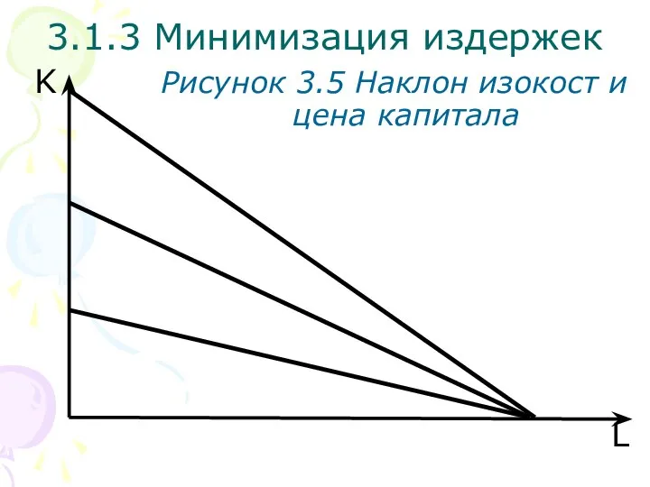 L K Рисунок 3.5 Наклон изокост и цена капитала 3.1.3 Минимизация издержек